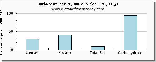 energy and nutritional content in calories in buckwheat